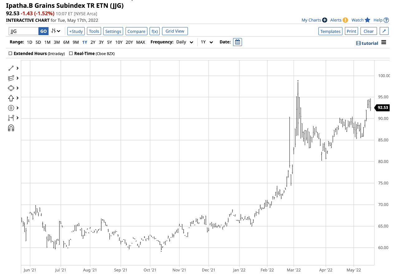 JJG Daily Chart.