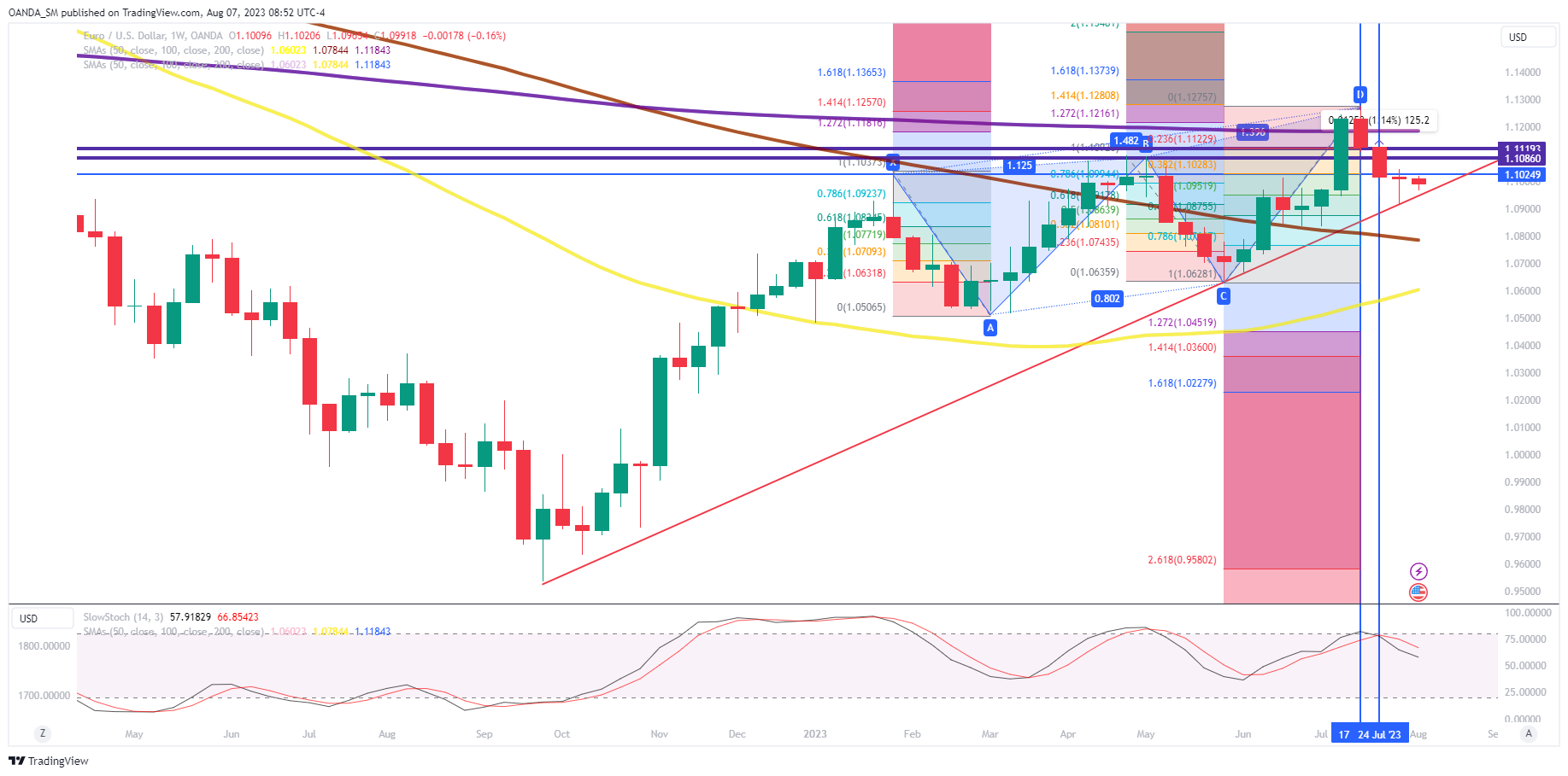 EUR/USD Daily Chart