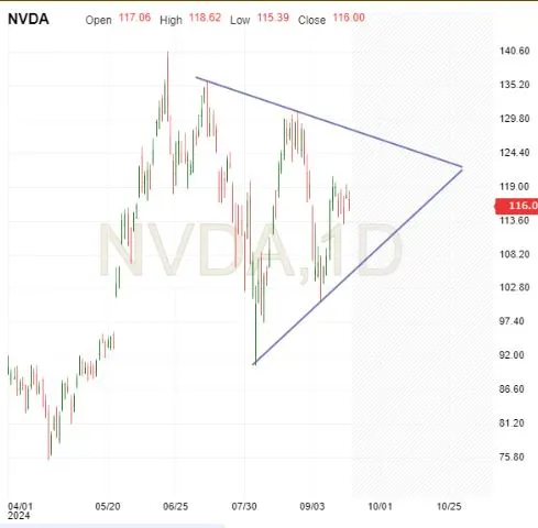 NVDA Price Chart