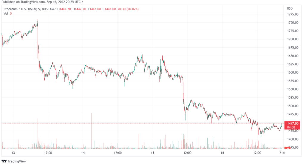 ETH / USD Chart