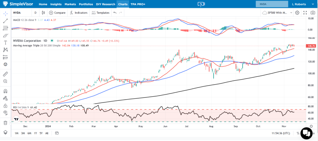 NVDA Price Chart