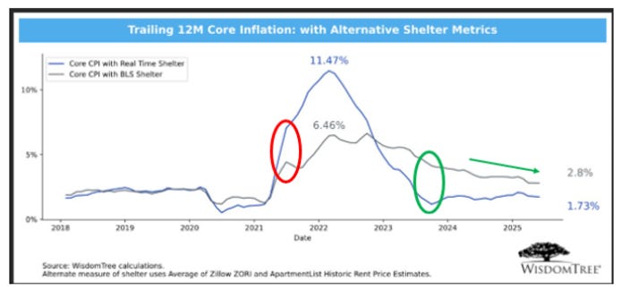 Trailing 12M Core CPI