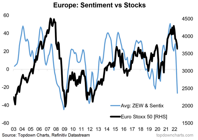 Europe - Sentiment vs Stocks