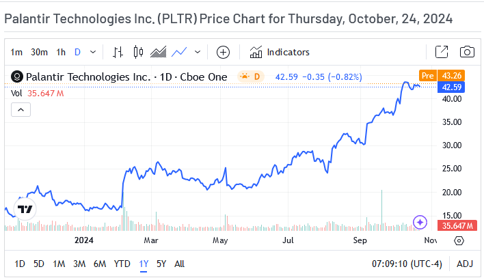 Palantir Price Chart