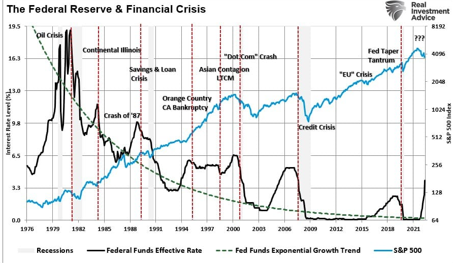 The Federal Reserve & Financial Crisis