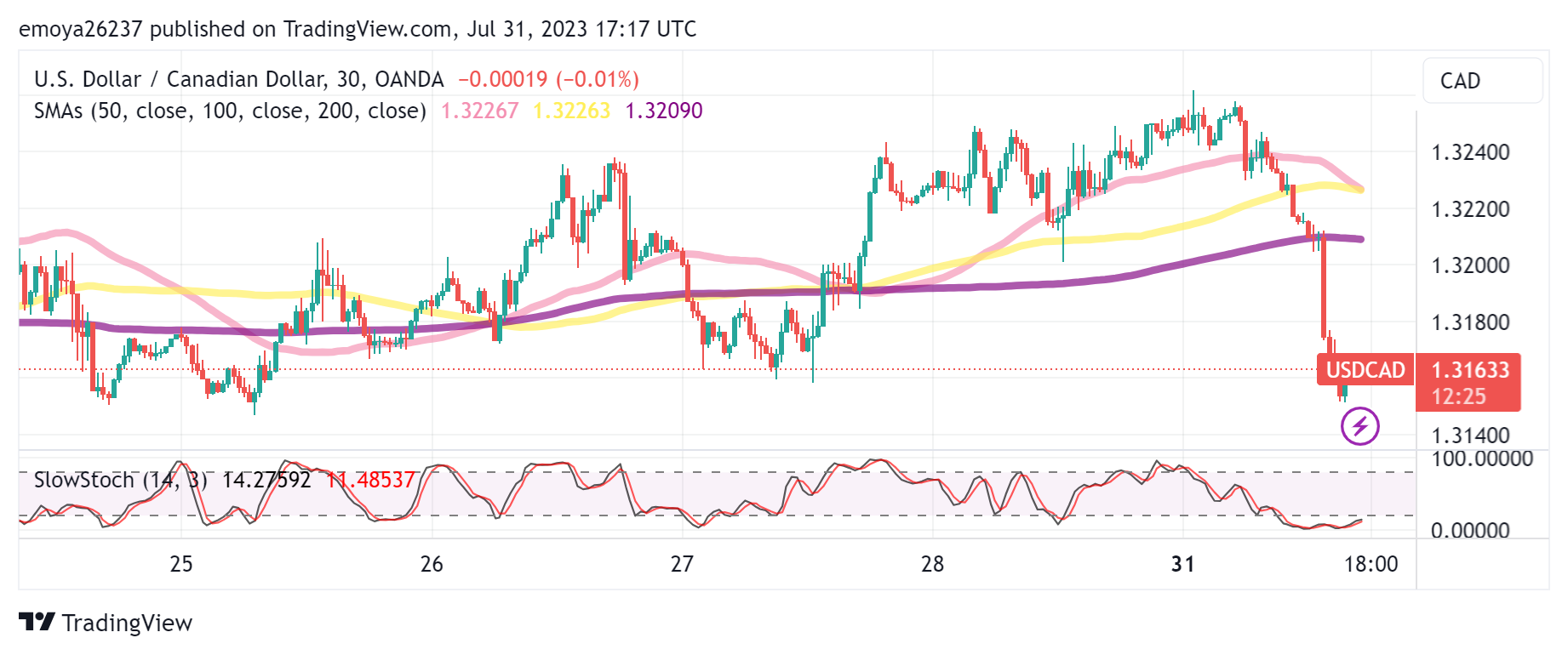 USD/CAD