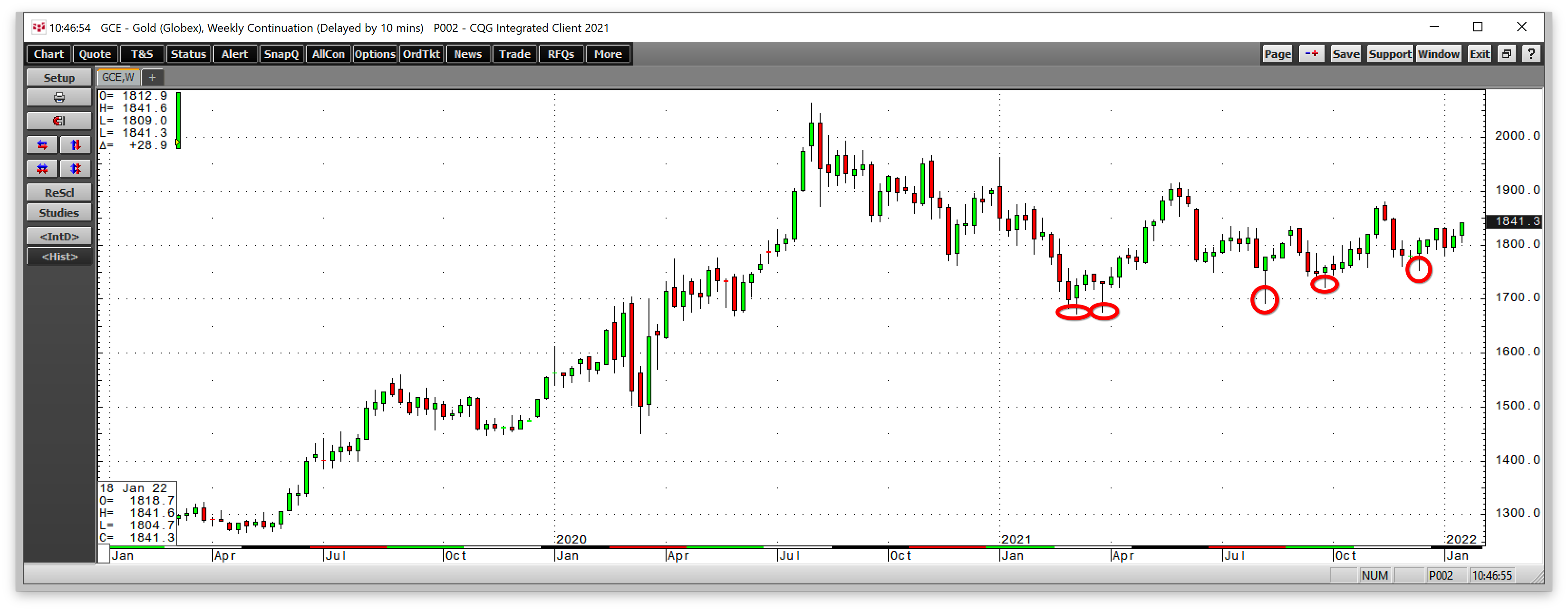 Gold Weekly Chart.