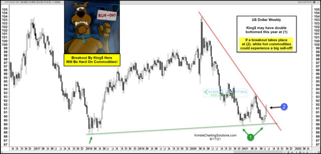 U.S. Dollar Weekly Chart.