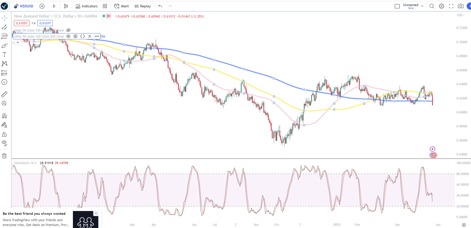 NZD/USD Daily Chart