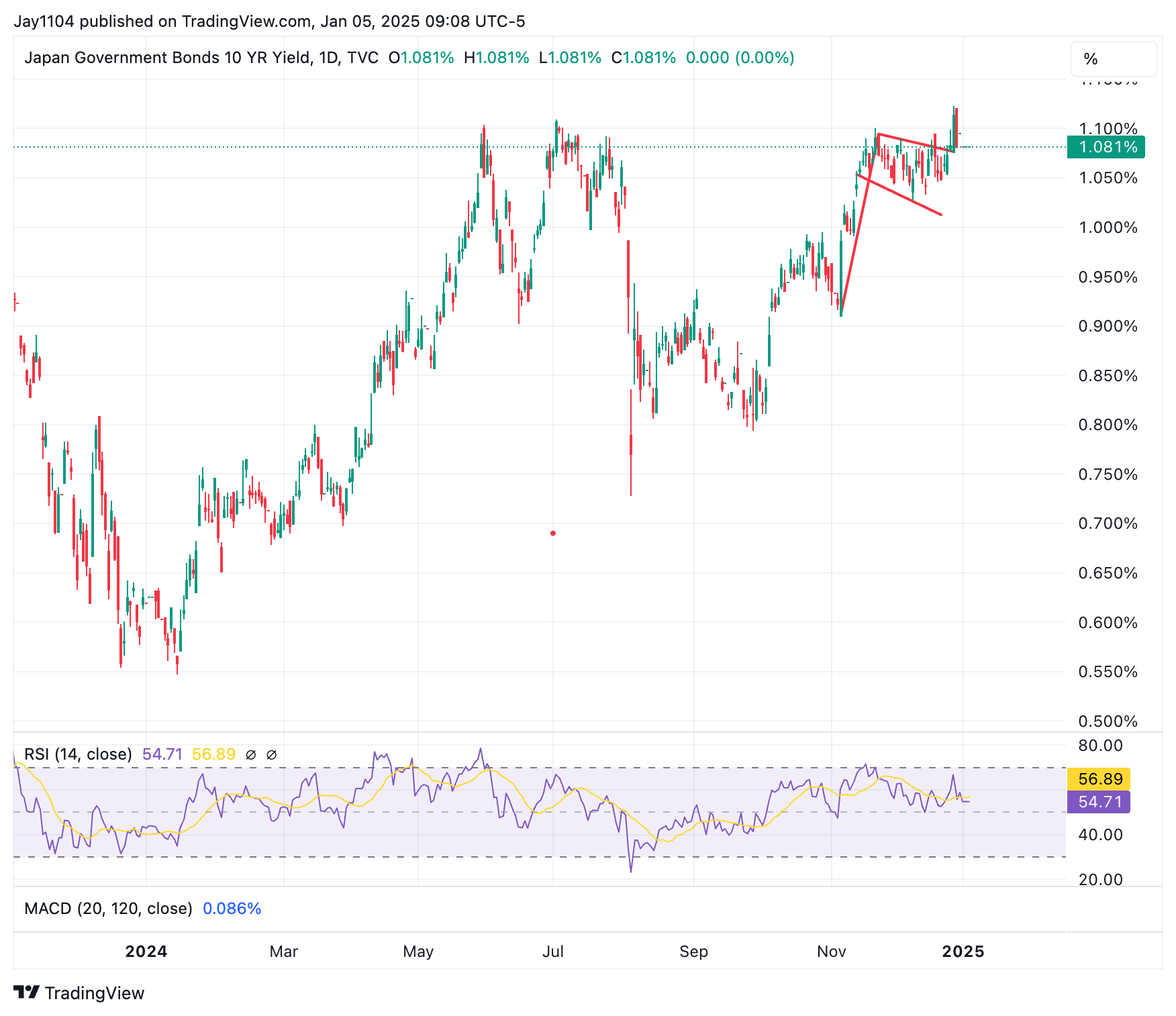 Japan 10-Year Yield-Daily Chart