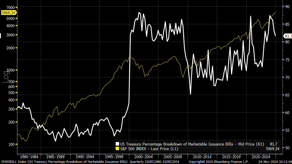 US Treasury Breakdown of Marketable Issuance Bills