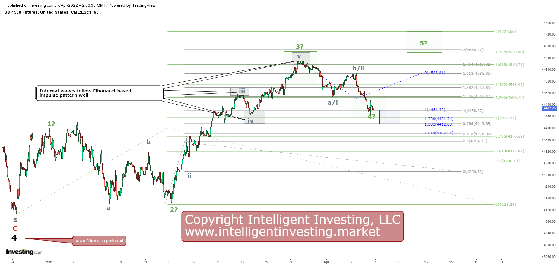 S&P500 Futures Candlestick Charts With Detailed EWP Count