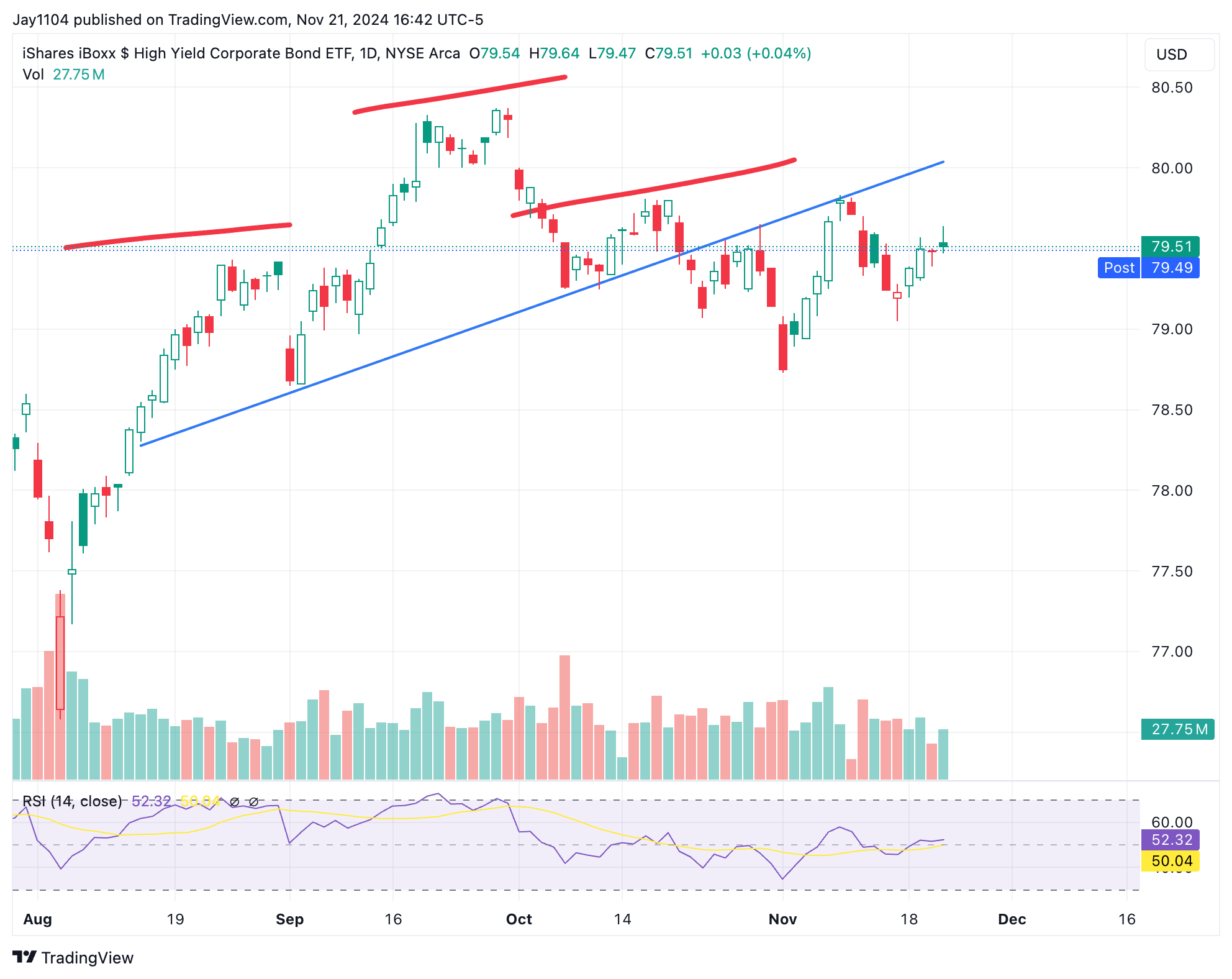 HYG-Daily Chart