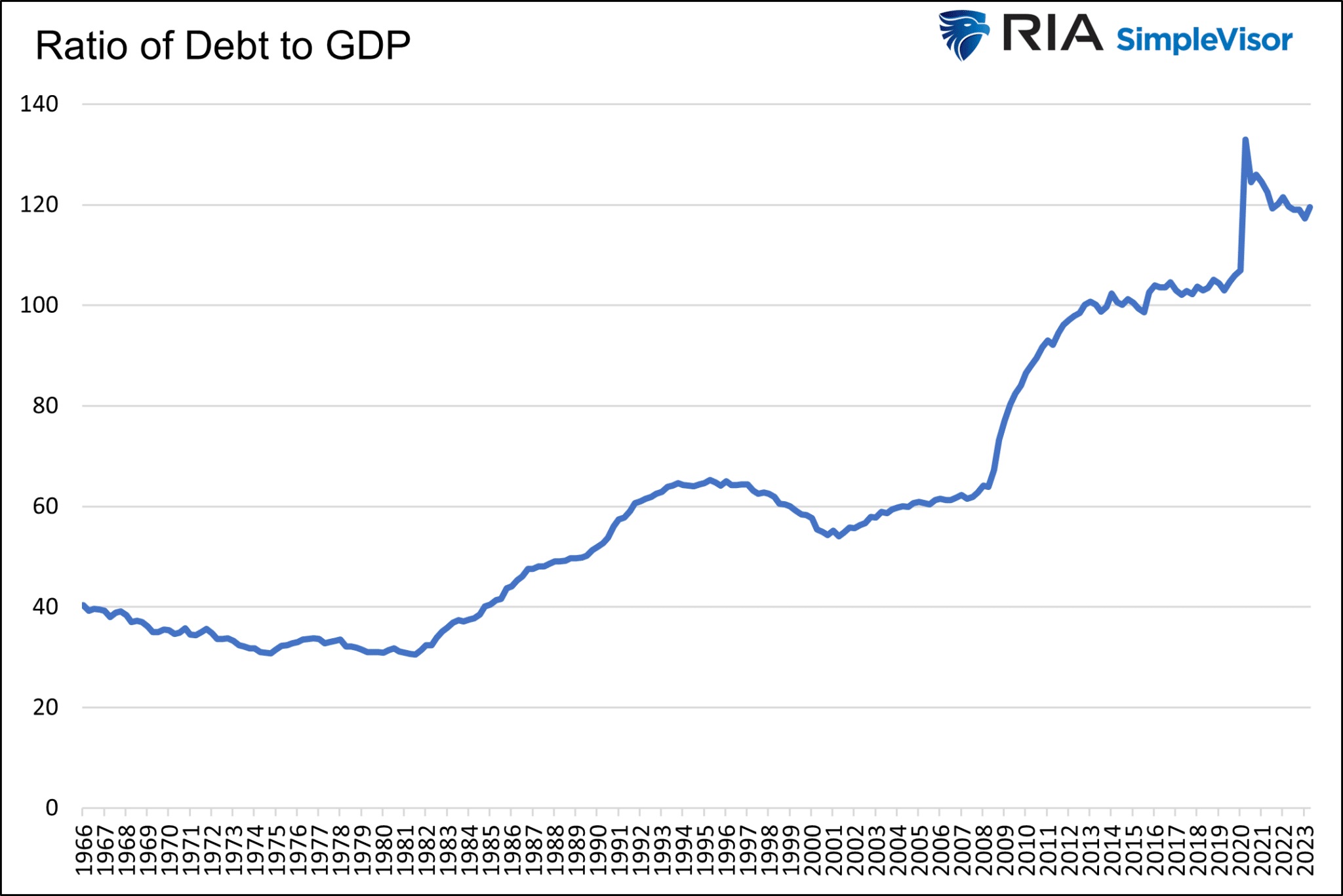 Debt To GDP Ratio