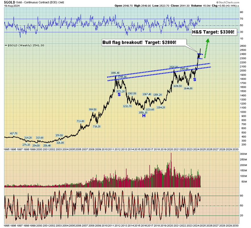 Gold Weekly Chart