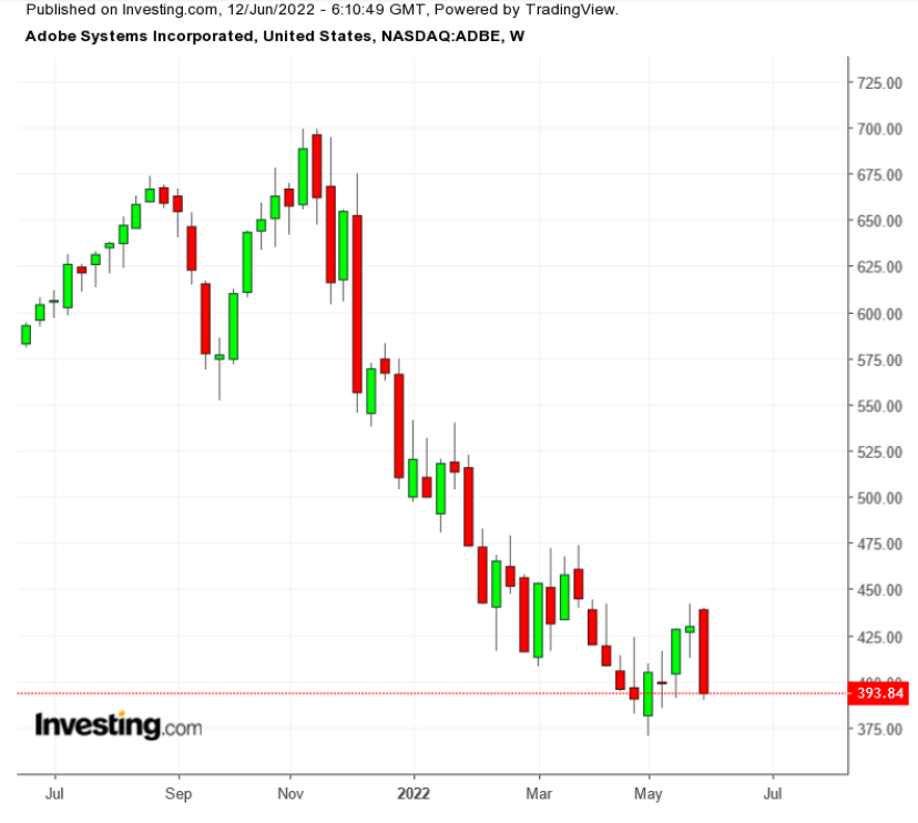 （ADBE周线图来自英为财情Investing.com）