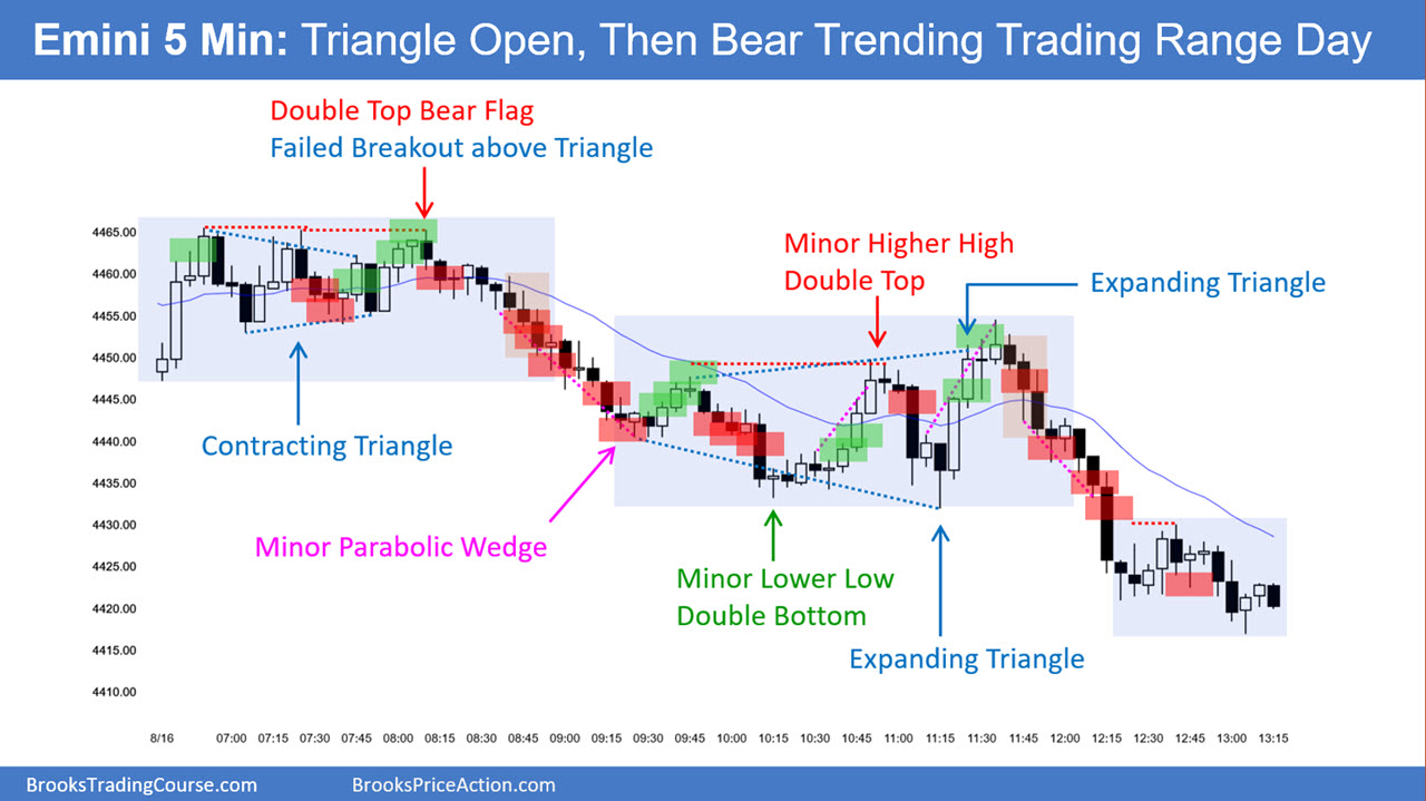 SP500 Emini 5-Minute-Chart