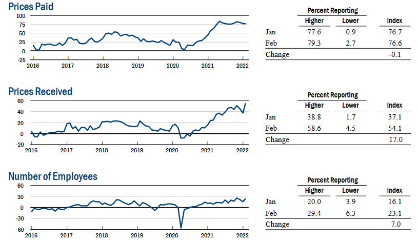 Fed’s Summary Of Economic Projections