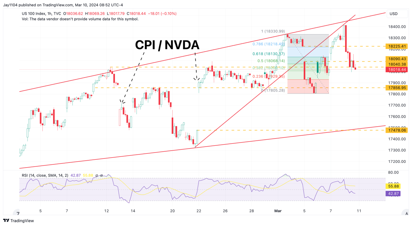 Nasdaq 100-Hourly Chart