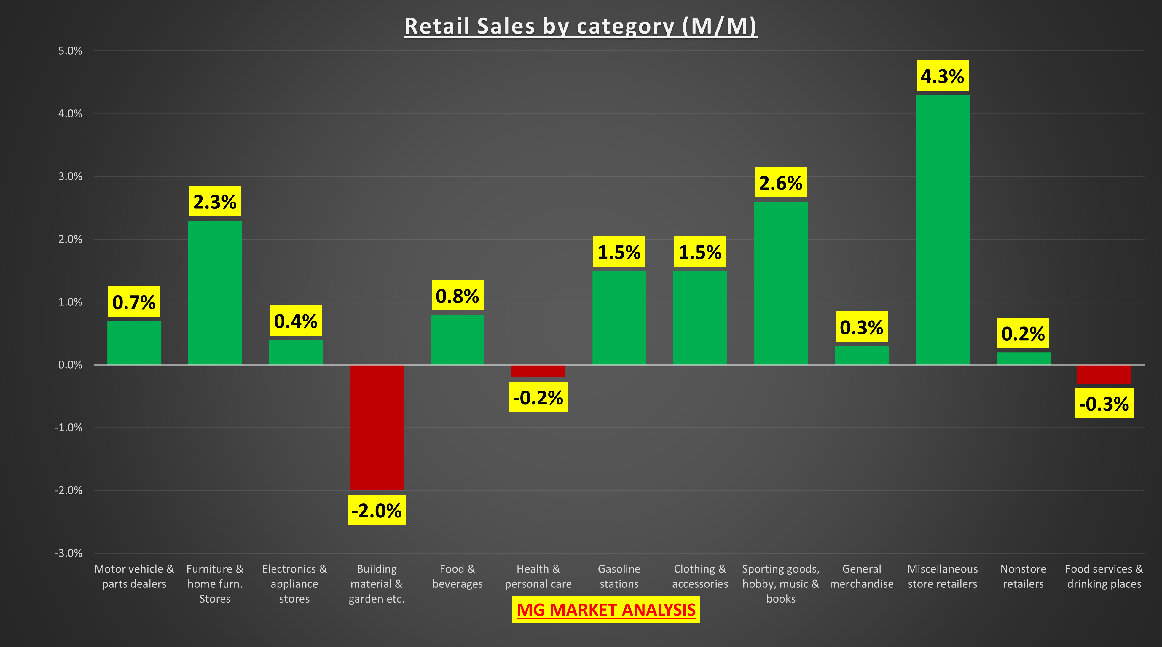 Retail Sales by Category