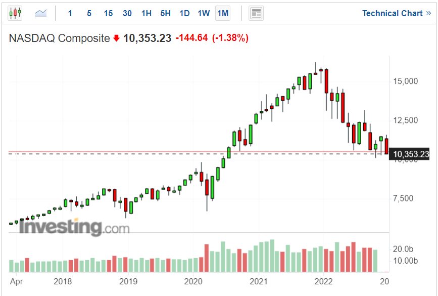 Nasdaq Composite 5-year Chart