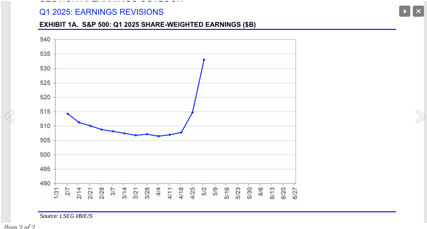 Q1 2025 Earnings Revisions – S&P 500 Share-Weighted Earnings 