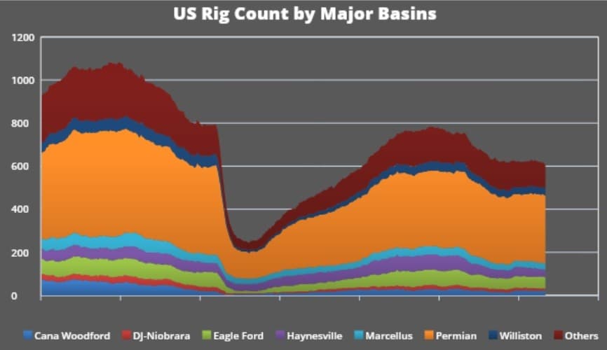 US Rig Count