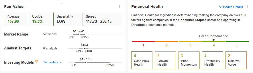 Fair value and financial health ratio of Ingredion Incorporated