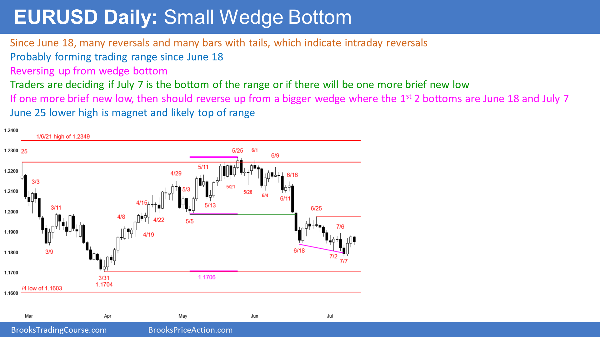 EUR/USD Chart