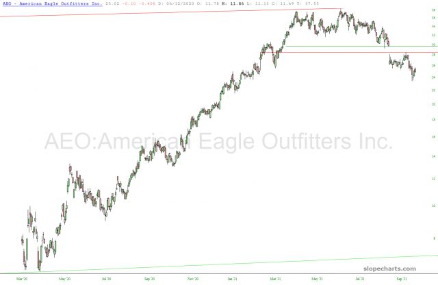 AEO Stock Chart