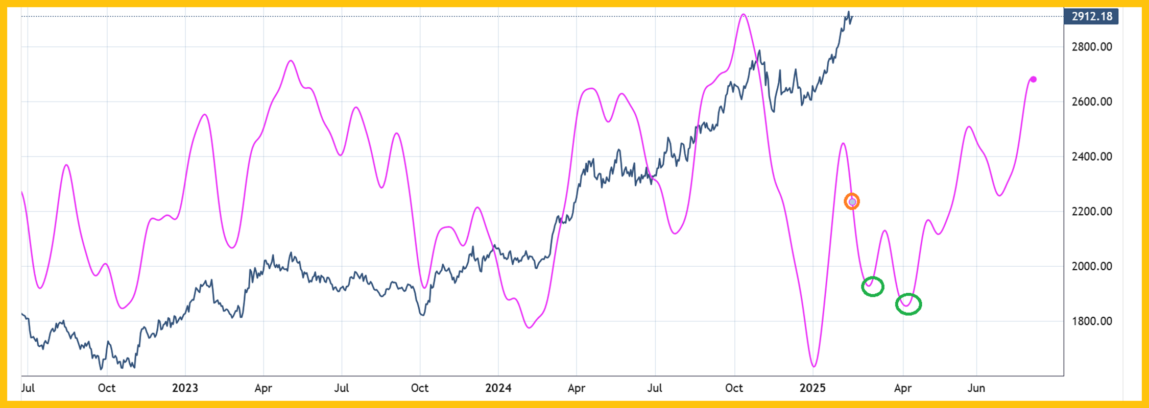 Gold Cycle Chart