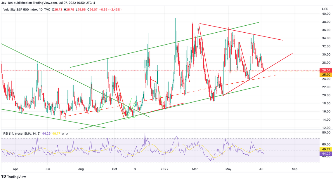 VIX Daily Chart