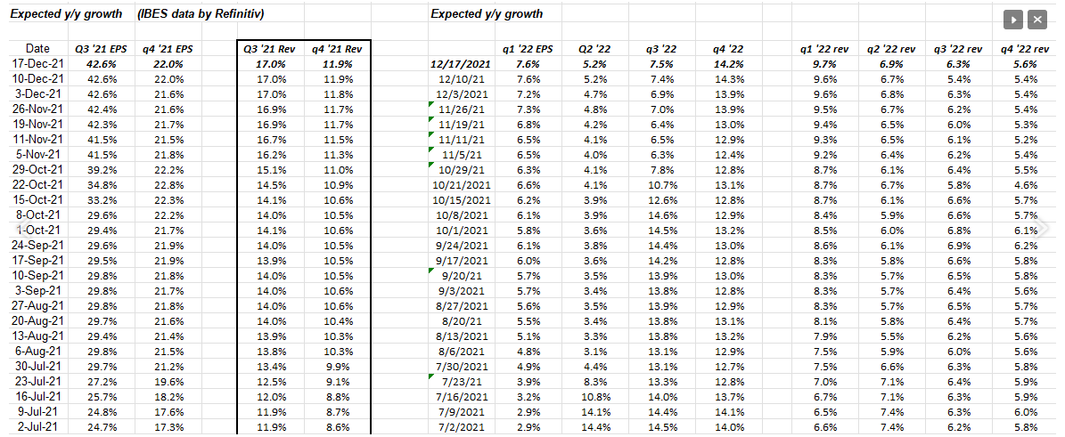 Expected EPS And Revenue Growth By Quarter