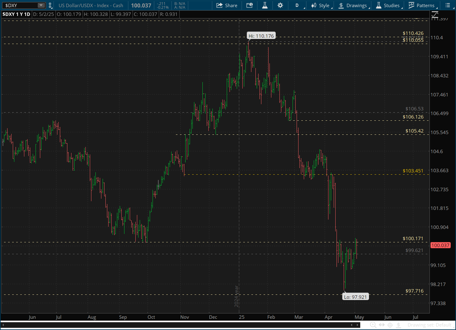 DXY-Daily Chart