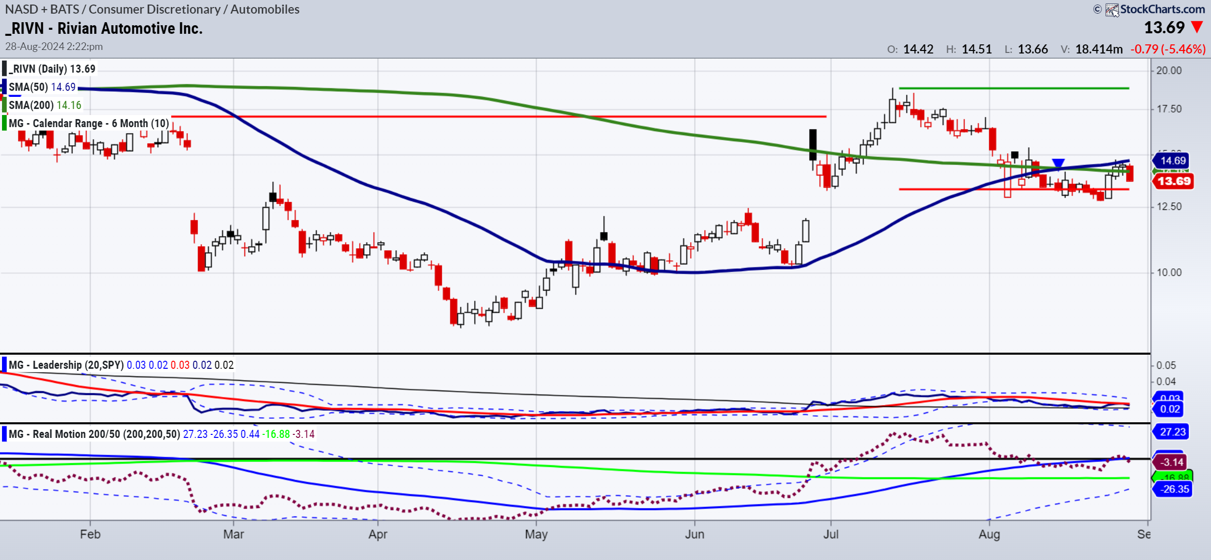 Rivian Daily Chart