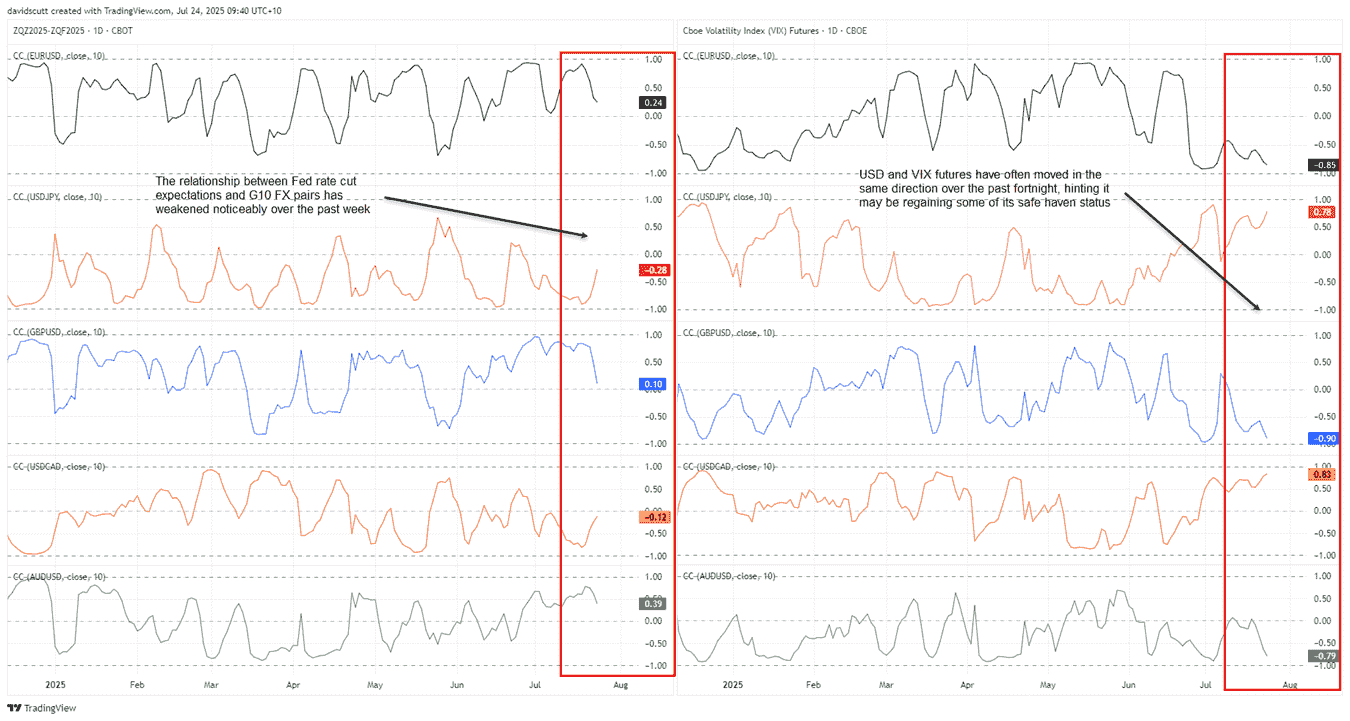 Fed Rate, FX and USD Correlations Chart