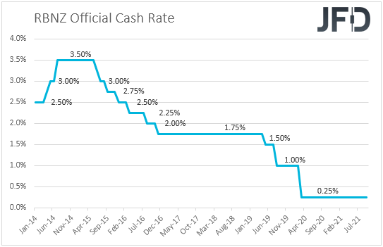 RBNZ official cash rate chart.