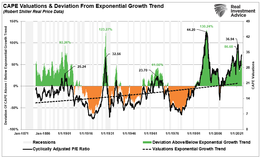 CAPE Valuations and Deviation From Trend