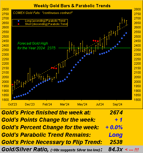 Gold Weekly Bars and Parabolic Trends