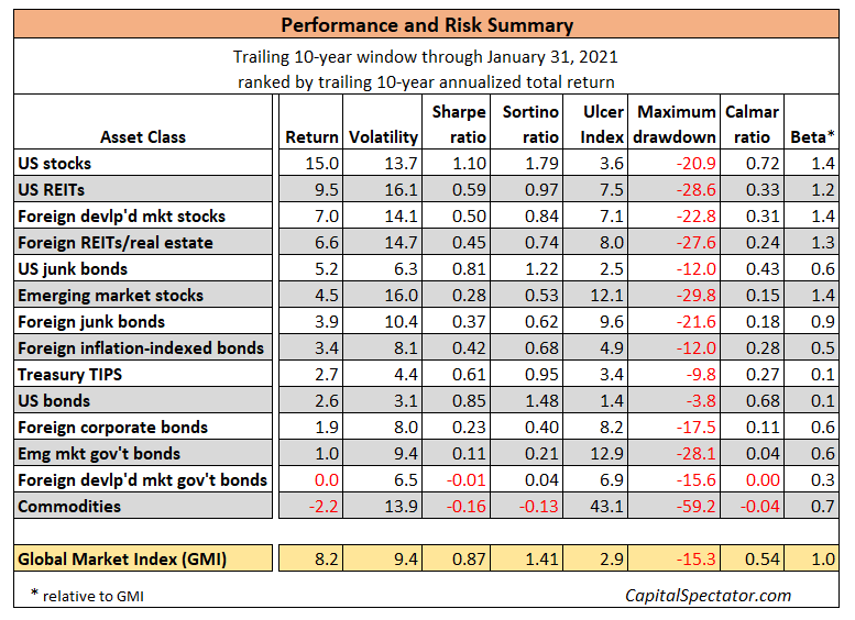 Performance And Risk Summary