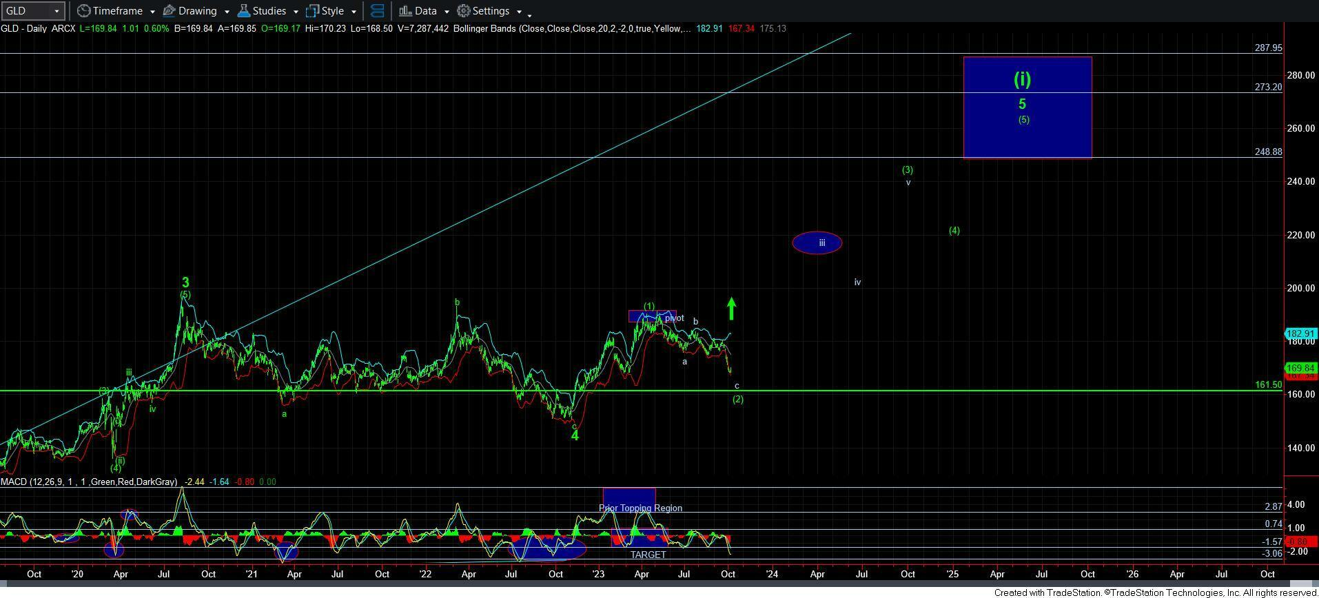 GLD-Daily Chart