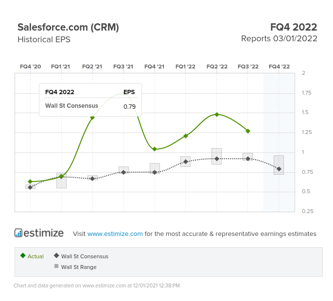 Salesforce (CRM) Quarterly Earnings