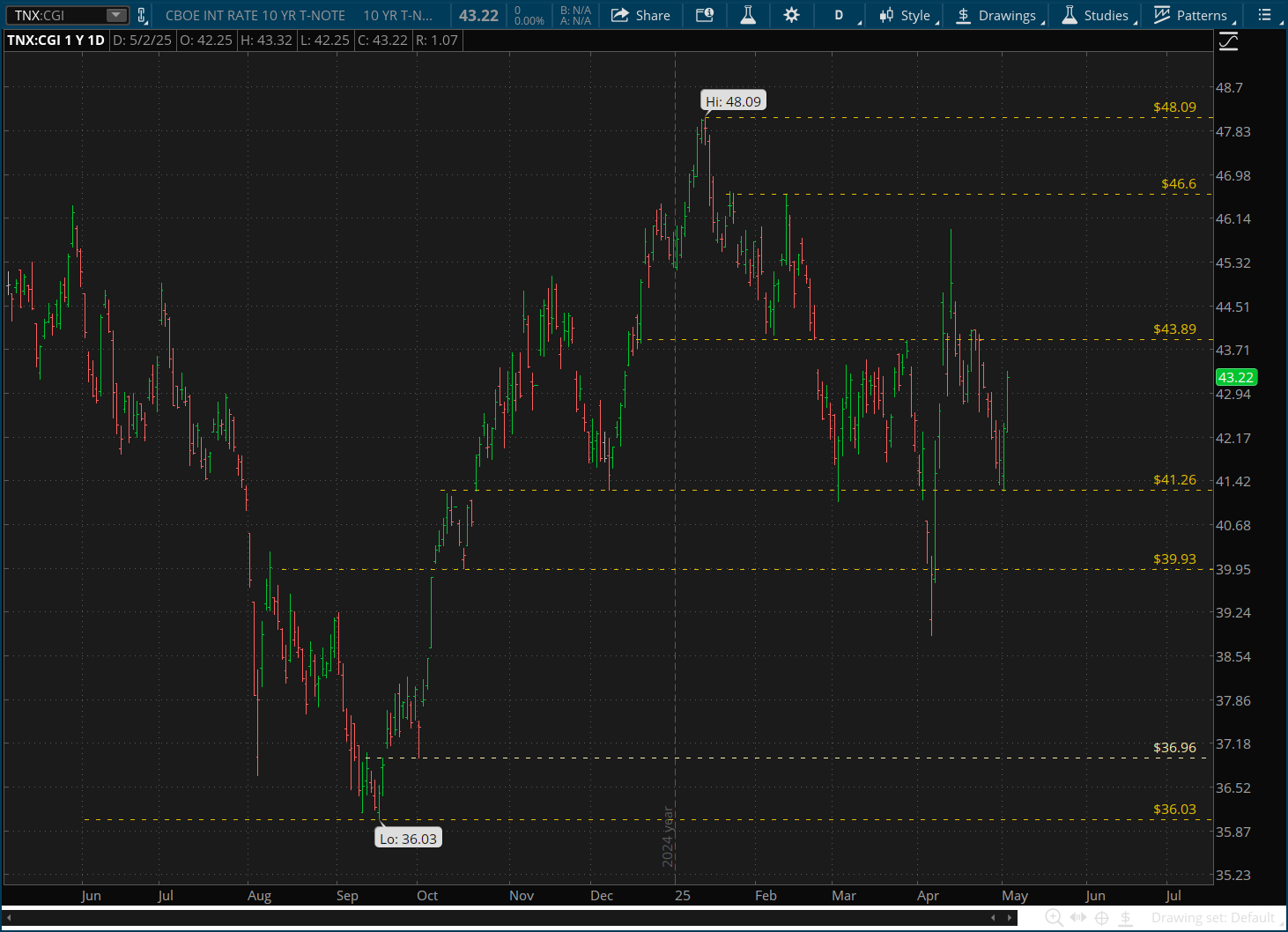 TNX-CGI-Daily Chart