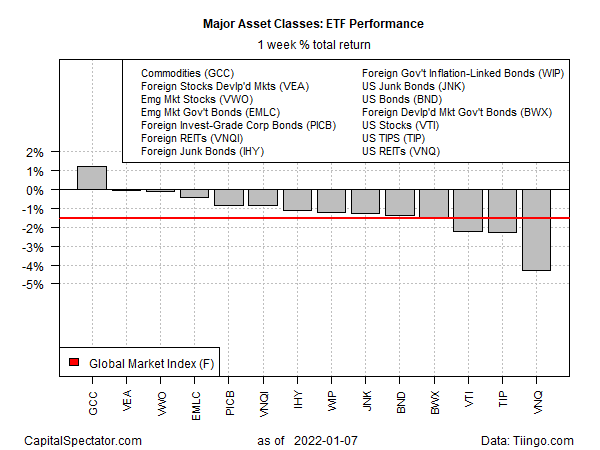 Major Asset Classes 1-Week Performance. 