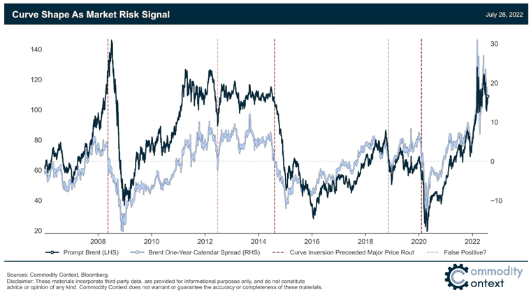 Curve shape as a market risk signal.