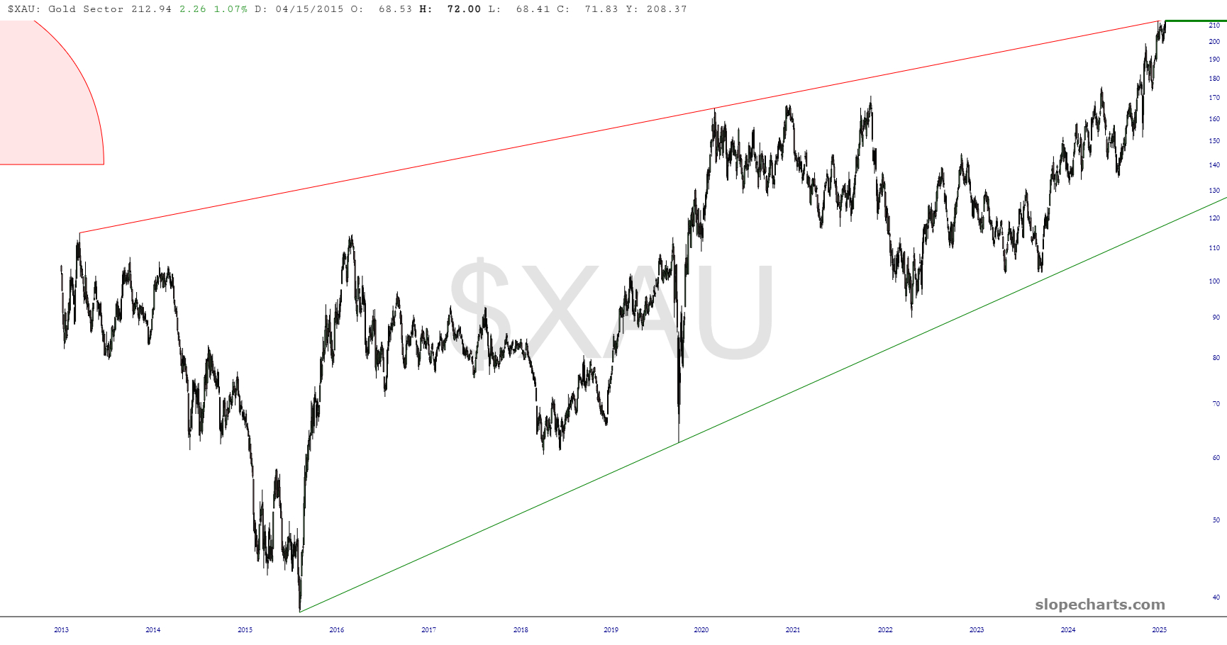 XAU Chart