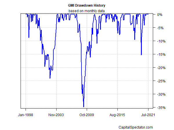 GMI Drawdown History