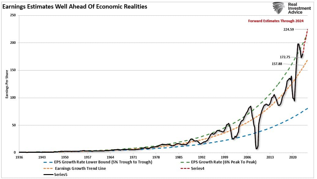 Earnings Relative To Growth Trends