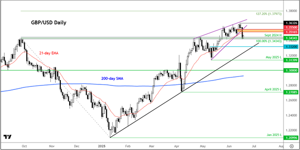 GBP/USD-Daily Chart