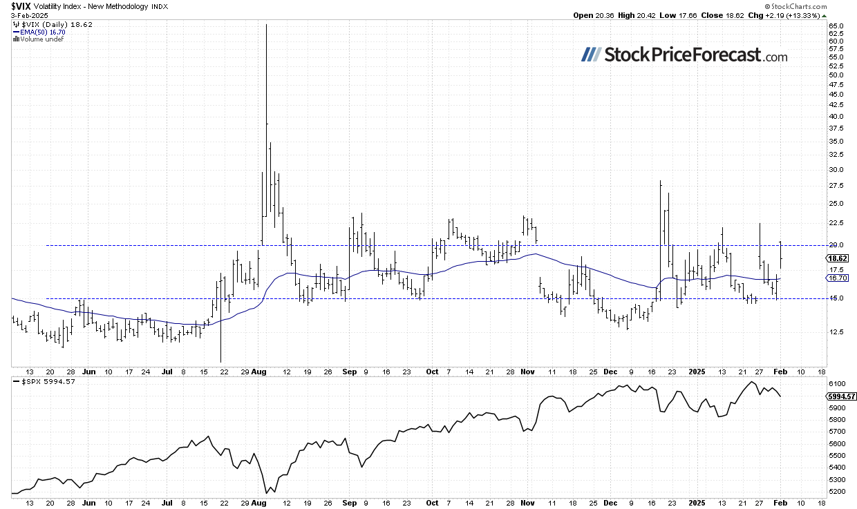 VIX index-Daily Chart